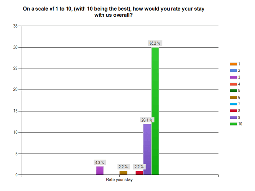 rate your stay chart